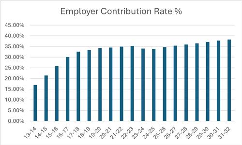 Employer Contribution Rate